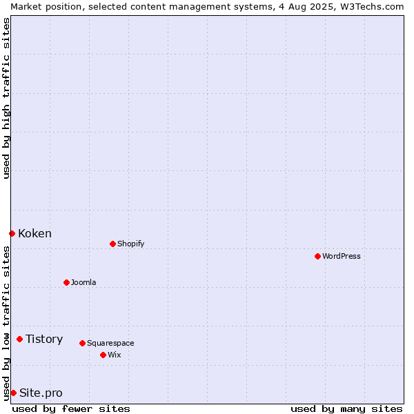 Market position of Tistory vs. Site.pro vs. Koken