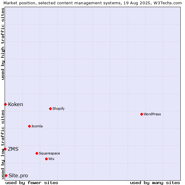 Market position of Site.pro vs. Koken vs. ZMS