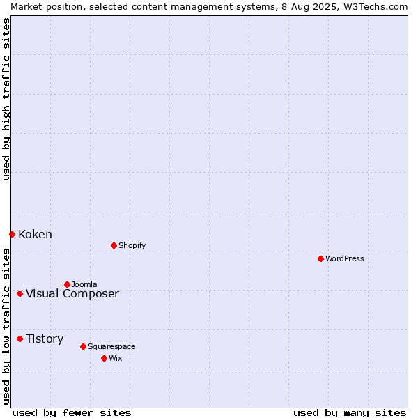 Market position of Tistory vs. Visual Composer vs. Koken