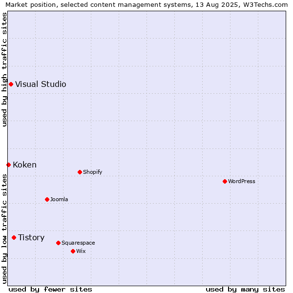 Market position of Tistory vs. Visual Studio vs. Koken
