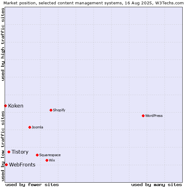 Market position of Tistory vs. WebFronts vs. Koken