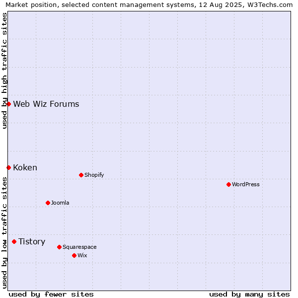 Market position of Tistory vs. Web Wiz Forums vs. Koken