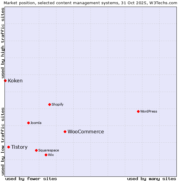 Market position of WooCommerce vs. Tistory vs. Koken