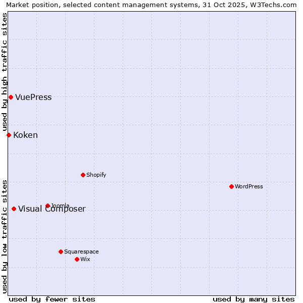 Market position of Visual Composer vs. VuePress vs. Koken