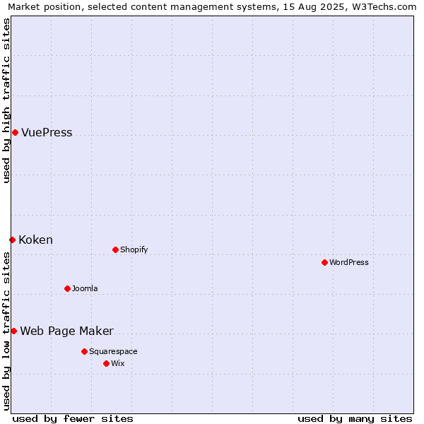 Market position of VuePress vs. Web Page Maker vs. Koken