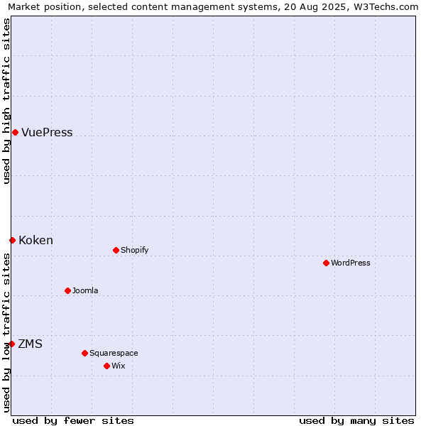 Market position of VuePress vs. Koken vs. ZMS