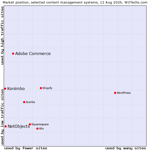 Market position of Adobe Commerce vs. NetObjects vs. Konimbo