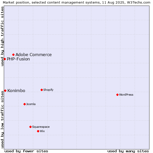 Market position of Adobe Commerce vs. Konimbo vs. PHP-Fusion