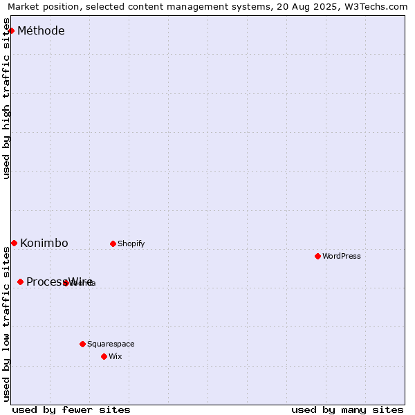 Market position of ProcessWire vs. Konimbo vs. Méthode