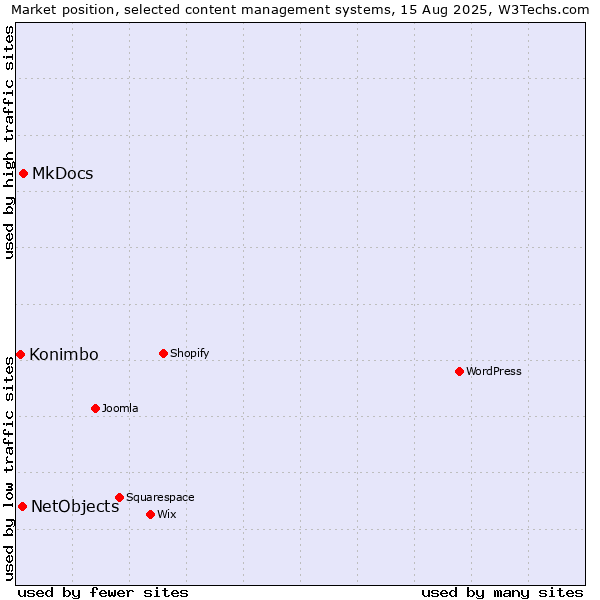 Market position of MkDocs vs. NetObjects vs. Konimbo
