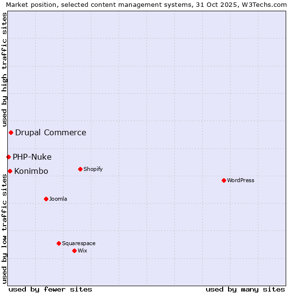 Market position of Drupal Commerce vs. Konimbo vs. PHP-Nuke