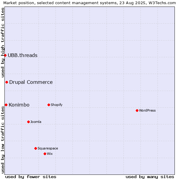 Market position of Drupal Commerce vs. Konimbo vs. UBB.threads