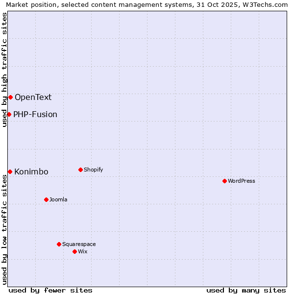 Market position of OpenText vs. Konimbo vs. PHP-Fusion