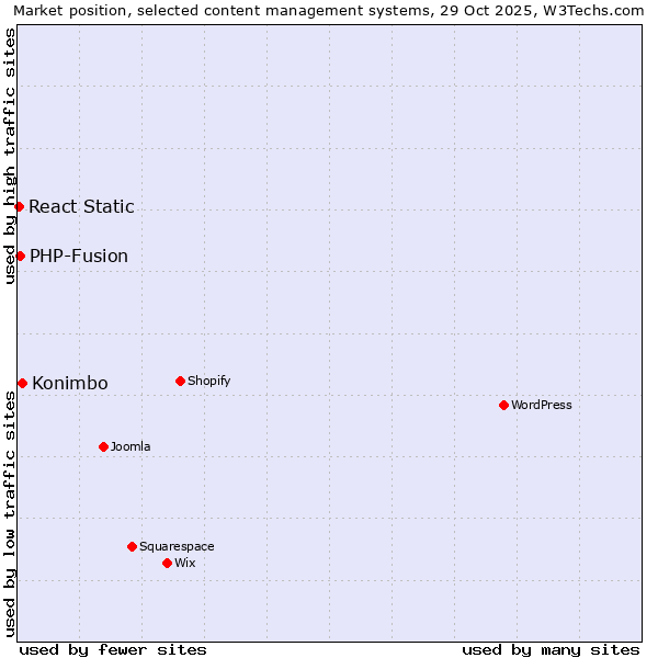 Market position of Konimbo vs. PHP-Fusion vs. React Static