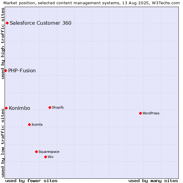 Market position of Salesforce Customer 360 vs. Konimbo vs. PHP-Fusion