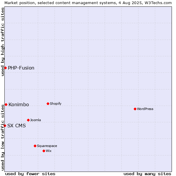 Market position of Konimbo vs. PHP-Fusion vs. SX CMS