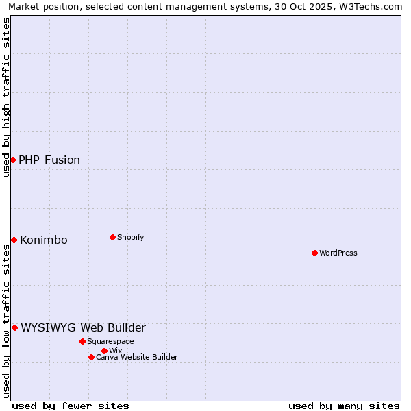 Market position of WYSIWYG Web Builder vs. Konimbo vs. PHP-Fusion