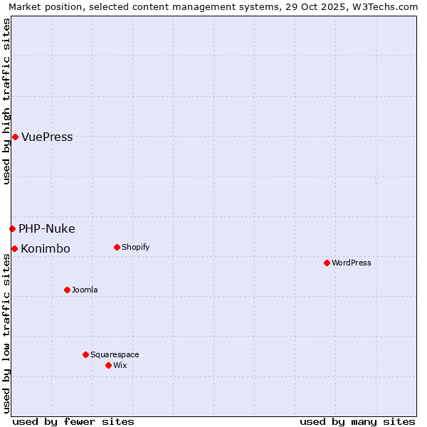 Market position of VuePress vs. Konimbo vs. PHP-Nuke