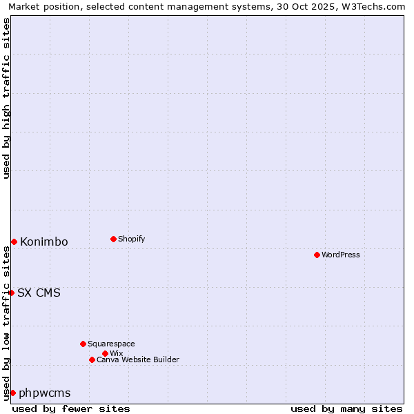 Market position of Konimbo vs. phpwcms vs. SX CMS