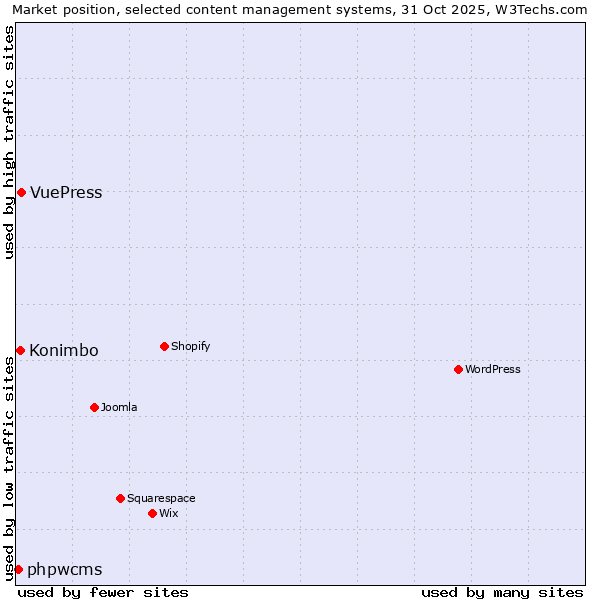 Market position of VuePress vs. Konimbo vs. phpwcms