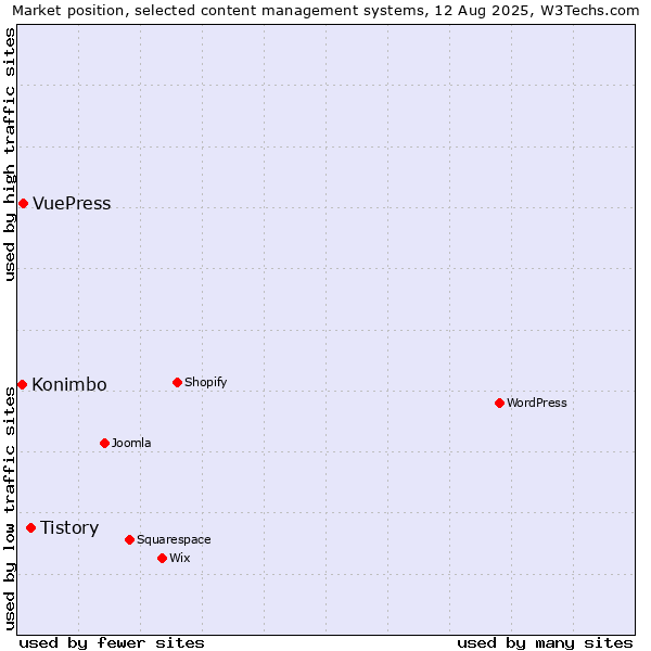Market position of Tistory vs. VuePress vs. Konimbo
