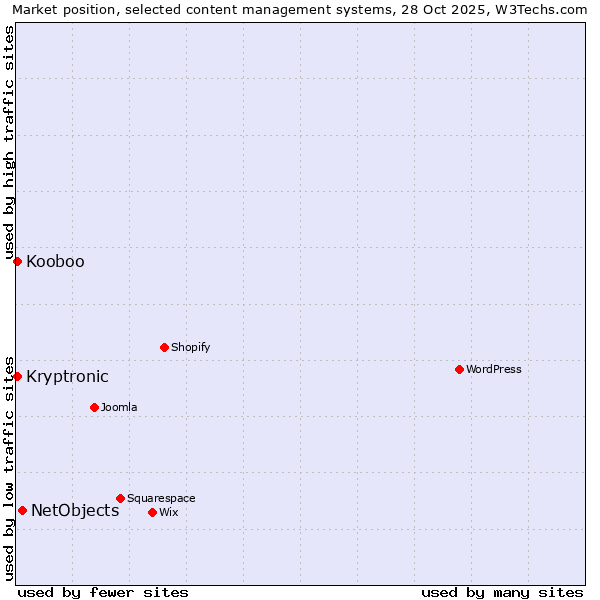 Market position of NetObjects vs. Kooboo vs. Kryptronic