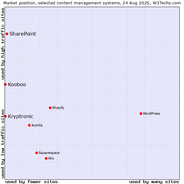 Market position of SharePoint vs. Kooboo vs. Kryptronic