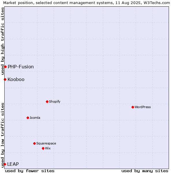 Market position of PHP-Fusion vs. Kooboo vs. LEAP