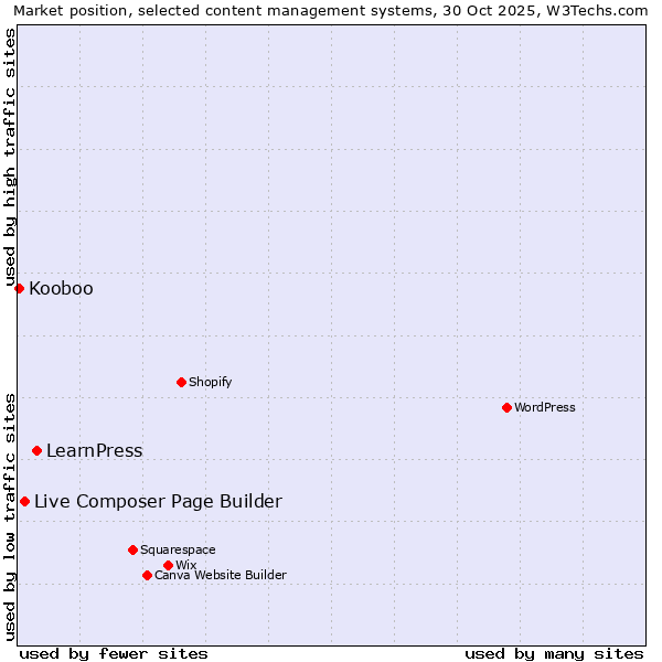 Market position of LearnPress vs. Live Composer Page Builder vs. Kooboo