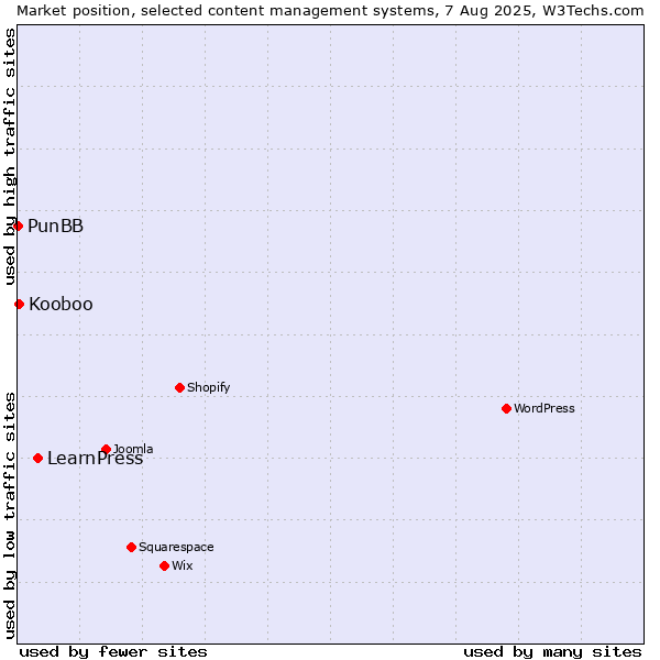 Market position of LearnPress vs. Kooboo vs. PunBB