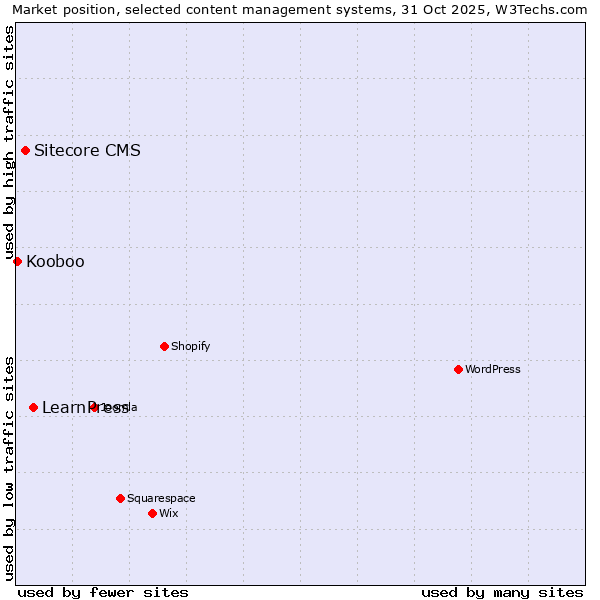 Market position of LearnPress vs. Sitecore CMS vs. Kooboo