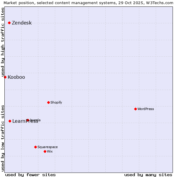 Market position of LearnPress vs. Zendesk vs. Kooboo