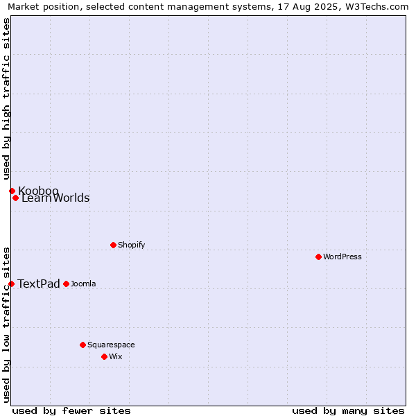 Market position of LearnWorlds vs. Kooboo vs. TextPad