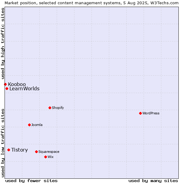 Market position of Tistory vs. LearnWorlds vs. Kooboo