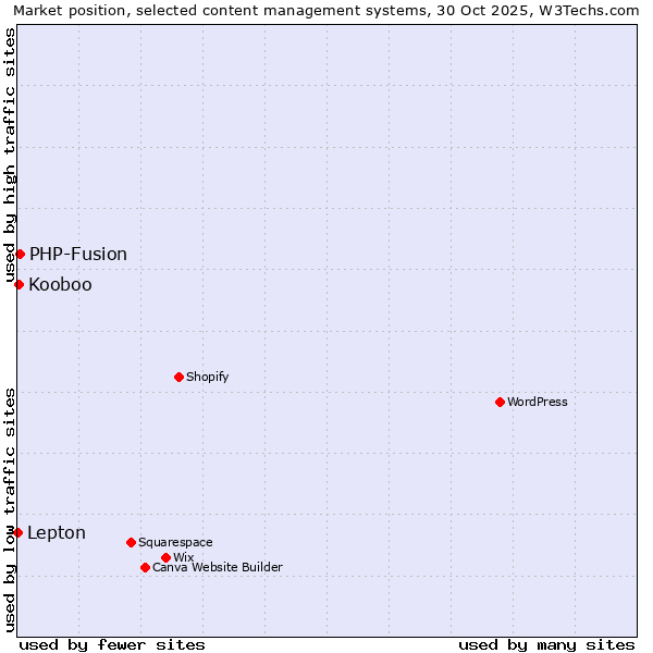 Market position of PHP-Fusion vs. Kooboo vs. Lepton