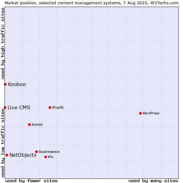 Market position of NetObjects vs. Kooboo vs. Live CMS