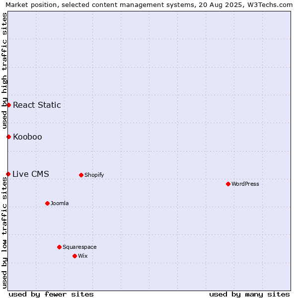 Market position of Kooboo vs. React Static vs. Live CMS