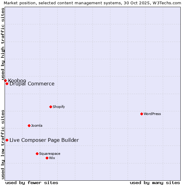 Market position of Live Composer Page Builder vs. Drupal Commerce vs. Kooboo