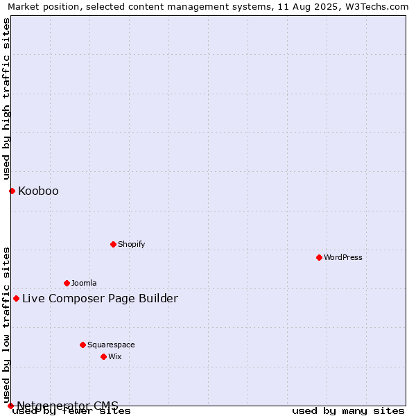 Market position of Live Composer Page Builder vs. Kooboo vs. Netgenerator CMS