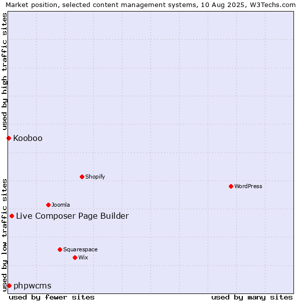 Market position of Live Composer Page Builder vs. phpwcms vs. Kooboo