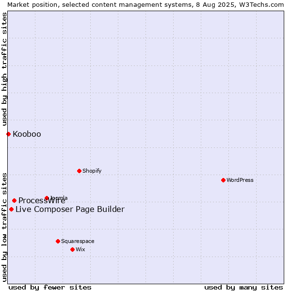 Market position of ProcessWire vs. Live Composer Page Builder vs. Kooboo