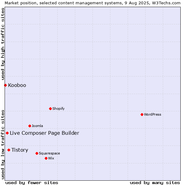 Market position of Tistory vs. Live Composer Page Builder vs. Kooboo