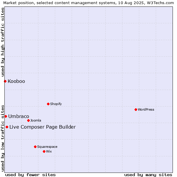 Market position of Live Composer Page Builder vs. Umbraco vs. Kooboo