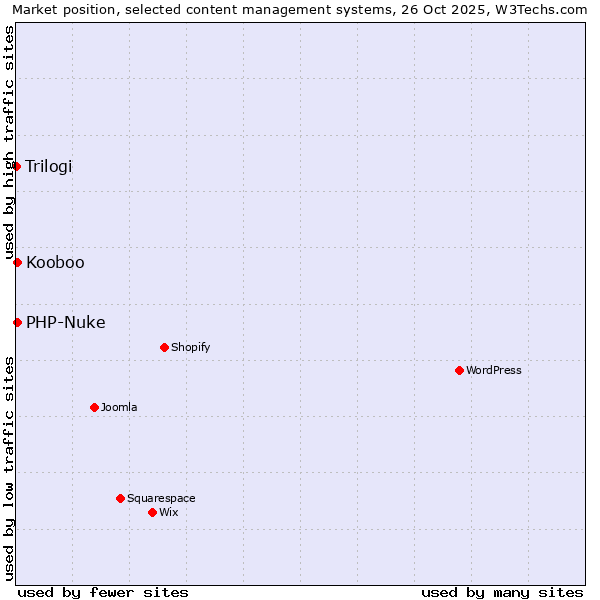 Market position of PHP-Nuke vs. Kooboo vs. Trilogi