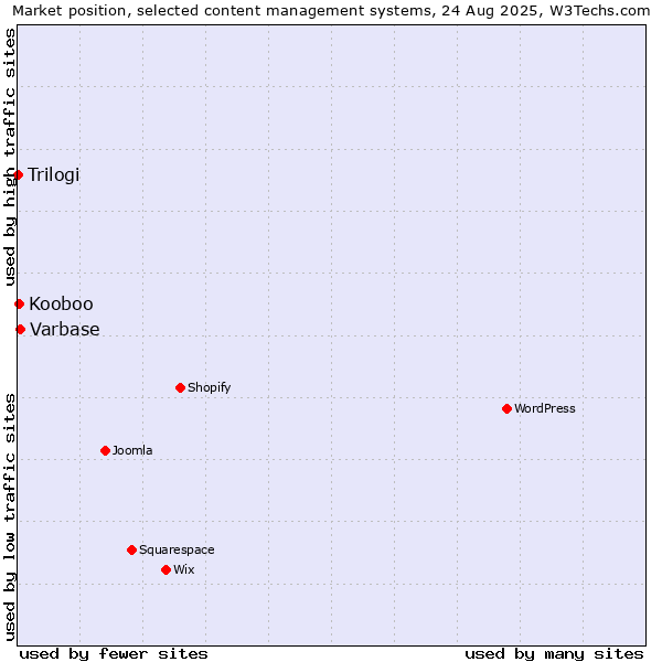 Market position of Varbase vs. Kooboo vs. Trilogi