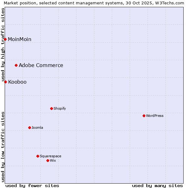 Market position of Adobe Commerce vs. Kooboo vs. MoinMoin