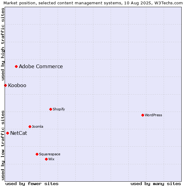 Market position of Adobe Commerce vs. NetCat vs. Kooboo