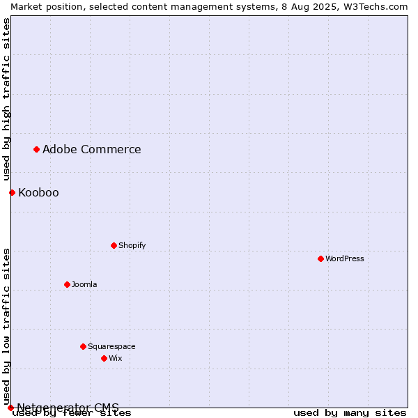 Market position of Adobe Commerce vs. Kooboo vs. Netgenerator CMS