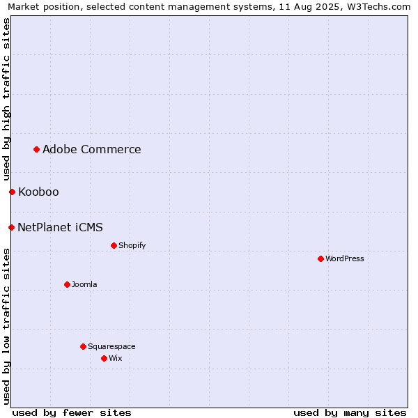 Market position of Adobe Commerce vs. Kooboo vs. NetPlanet iCMS