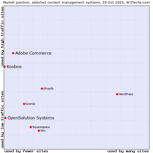 Market position of Adobe Commerce vs. OpenSolution Systems vs. Kooboo